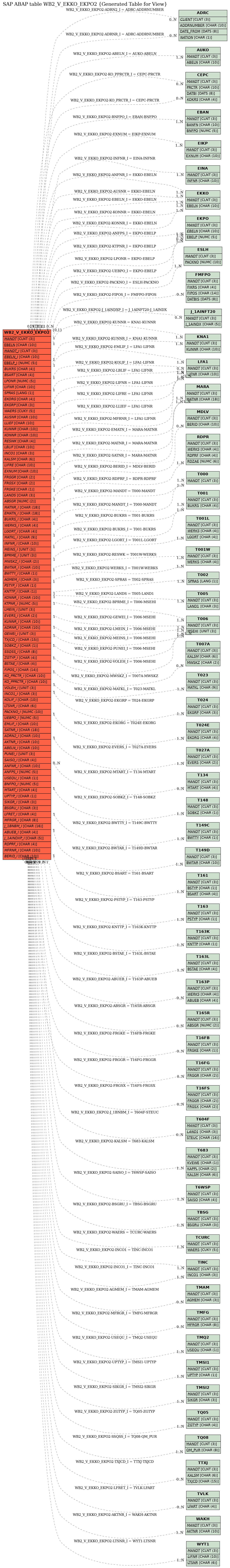 E-R Diagram for table WB2_V_EKKO_EKPO2 (Generated Table for View)