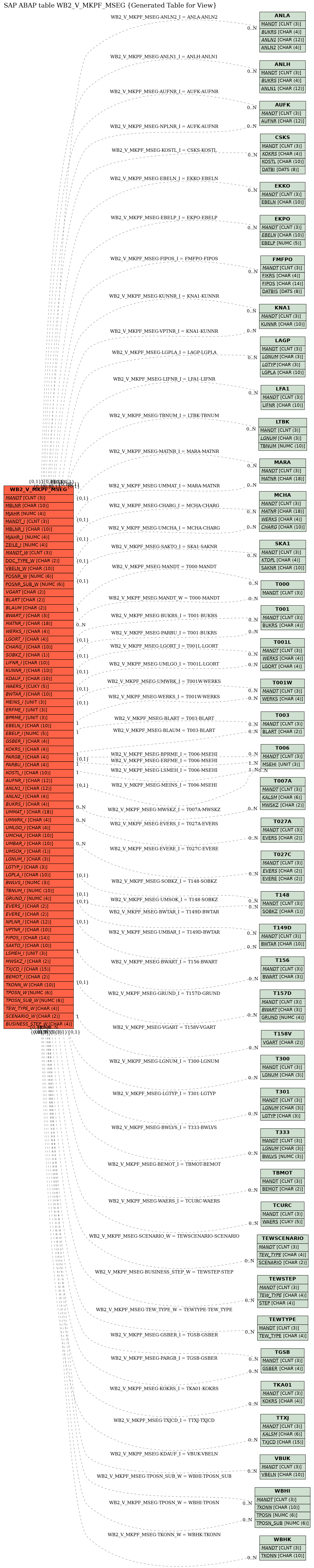 E-R Diagram for table WB2_V_MKPF_MSEG (Generated Table for View)