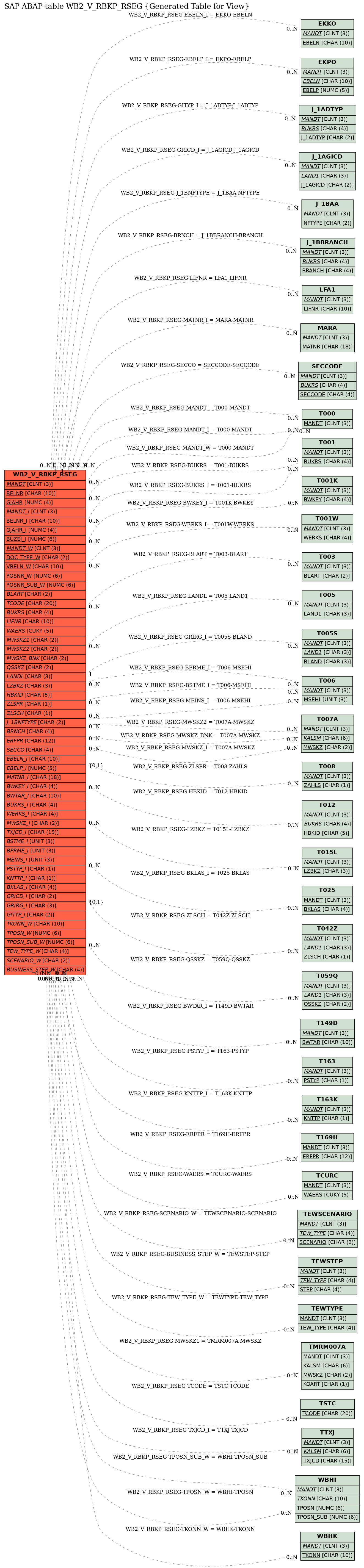 E-R Diagram for table WB2_V_RBKP_RSEG (Generated Table for View)