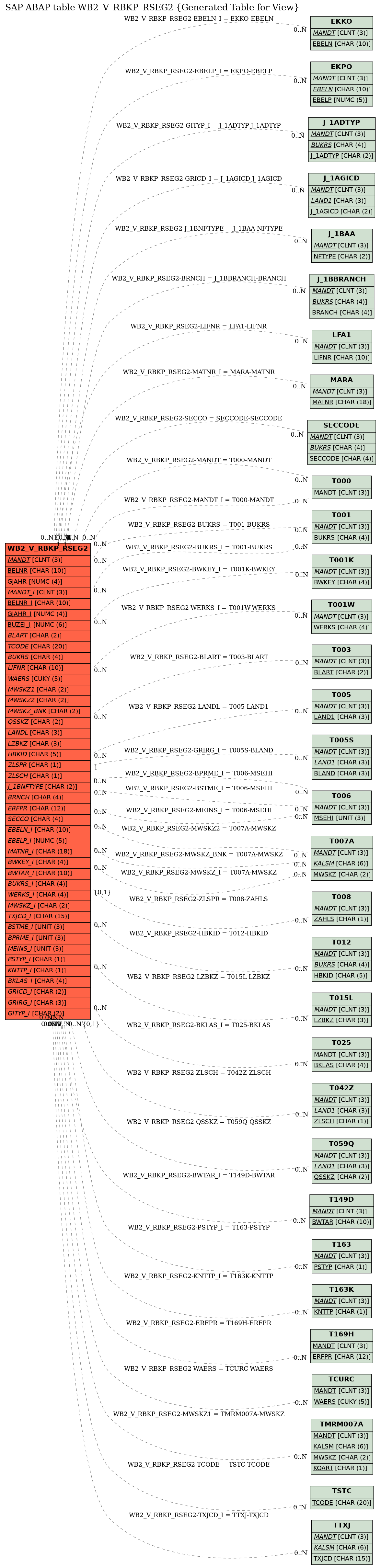 E-R Diagram for table WB2_V_RBKP_RSEG2 (Generated Table for View)