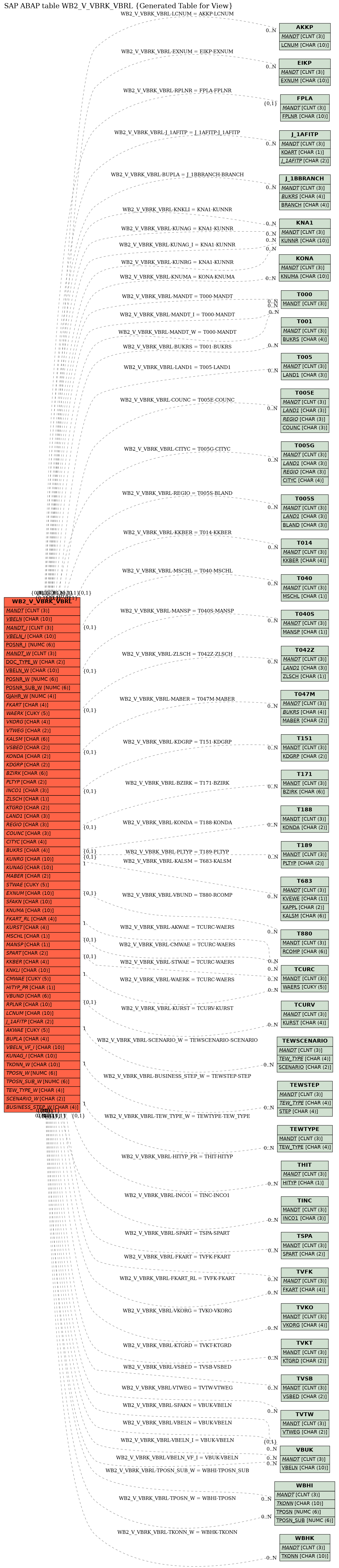 E-R Diagram for table WB2_V_VBRK_VBRL (Generated Table for View)