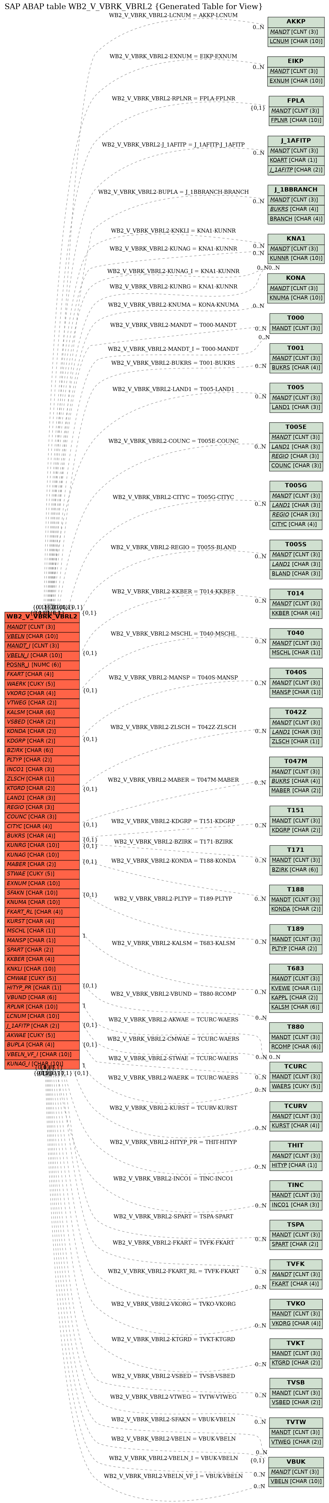 E-R Diagram for table WB2_V_VBRK_VBRL2 (Generated Table for View)