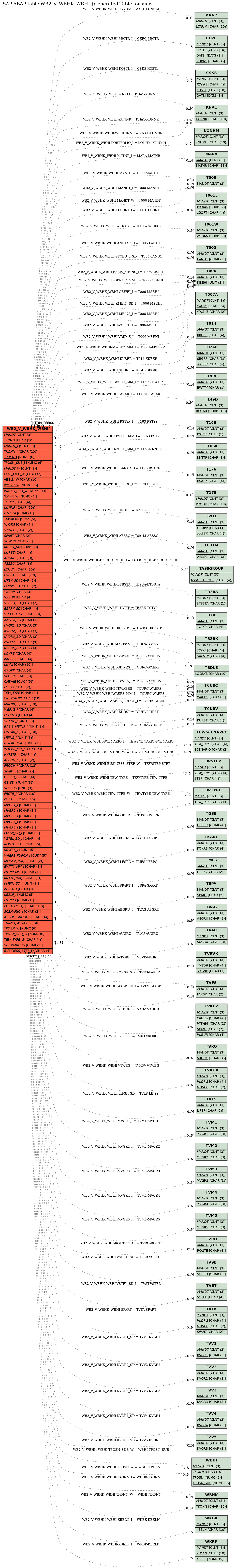 E-R Diagram for table WB2_V_WBHK_WBHI (Generated Table for View)