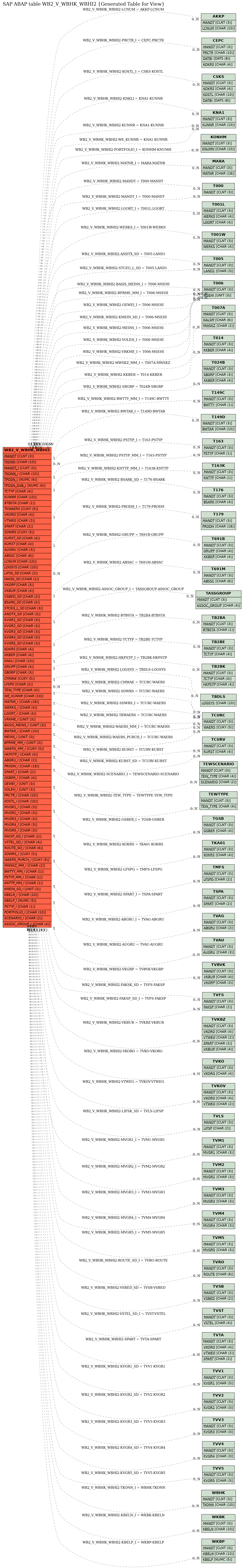 E-R Diagram for table WB2_V_WBHK_WBHI2 (Generated Table for View)