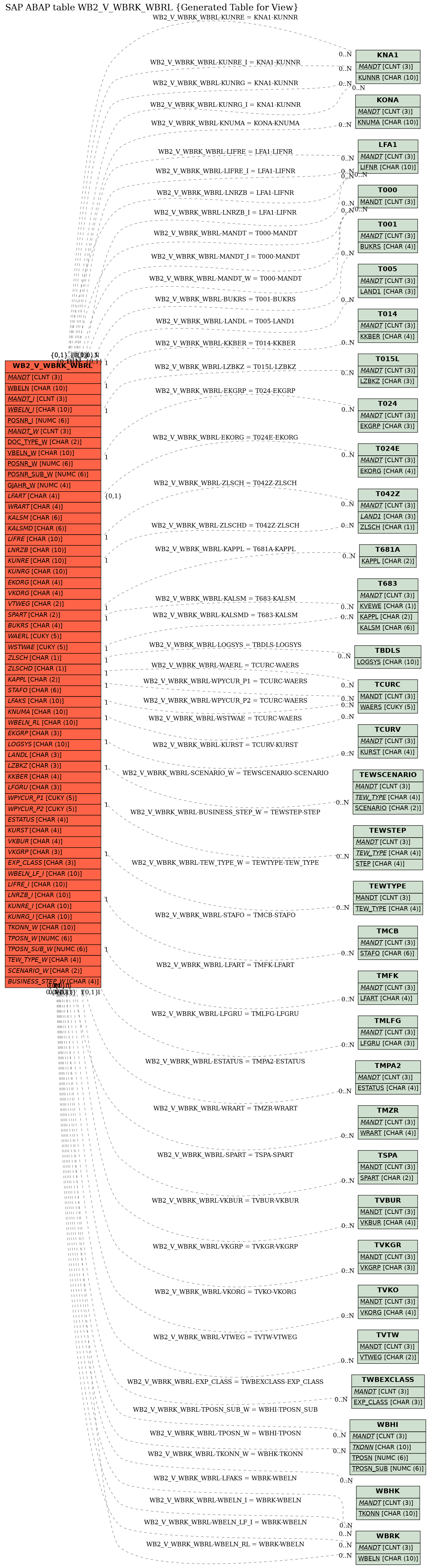 E-R Diagram for table WB2_V_WBRK_WBRL (Generated Table for View)