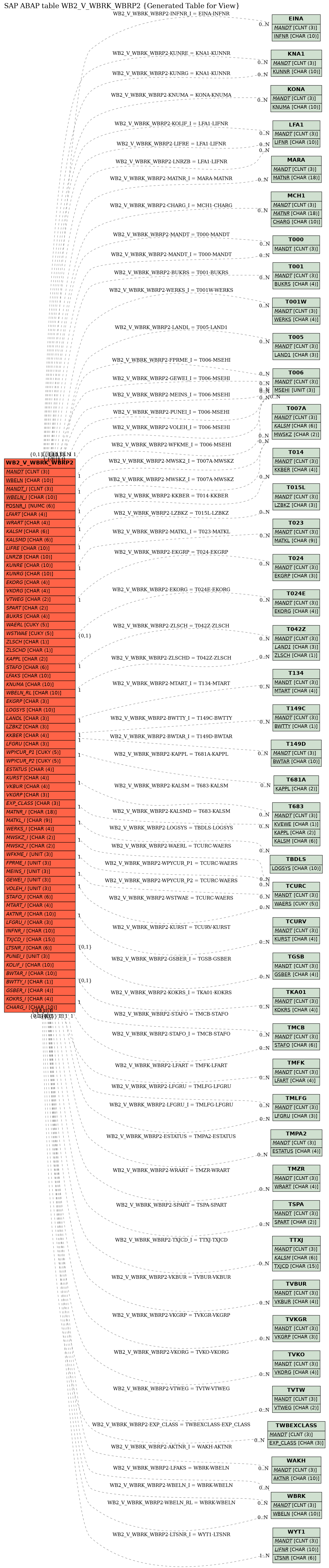 E-R Diagram for table WB2_V_WBRK_WBRP2 (Generated Table for View)