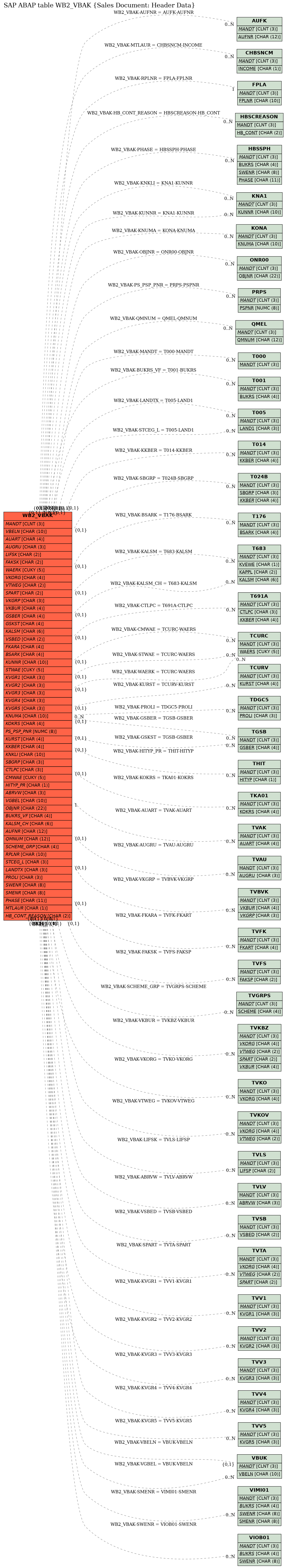 E-R Diagram for table WB2_VBAK (Sales Document: Header Data)