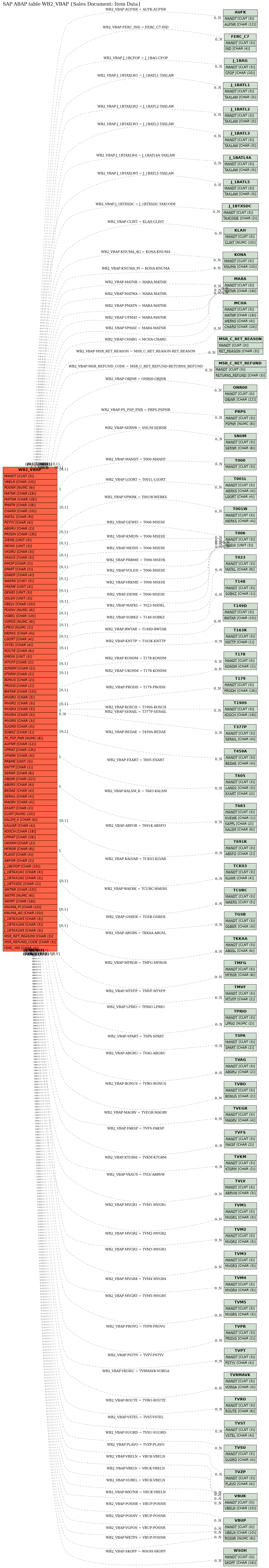 E-R Diagram for table WB2_VBAP (Sales Document: Item Data)