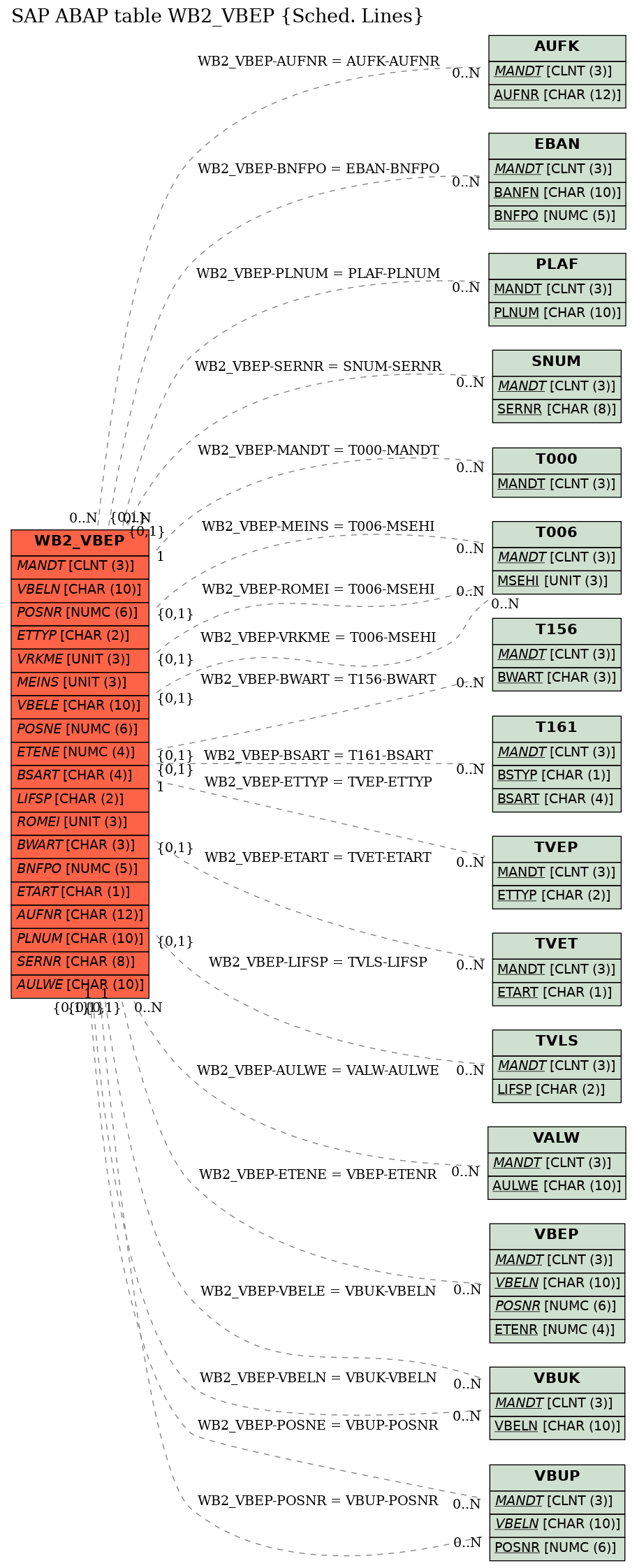 E-R Diagram for table WB2_VBEP (Sched. Lines)