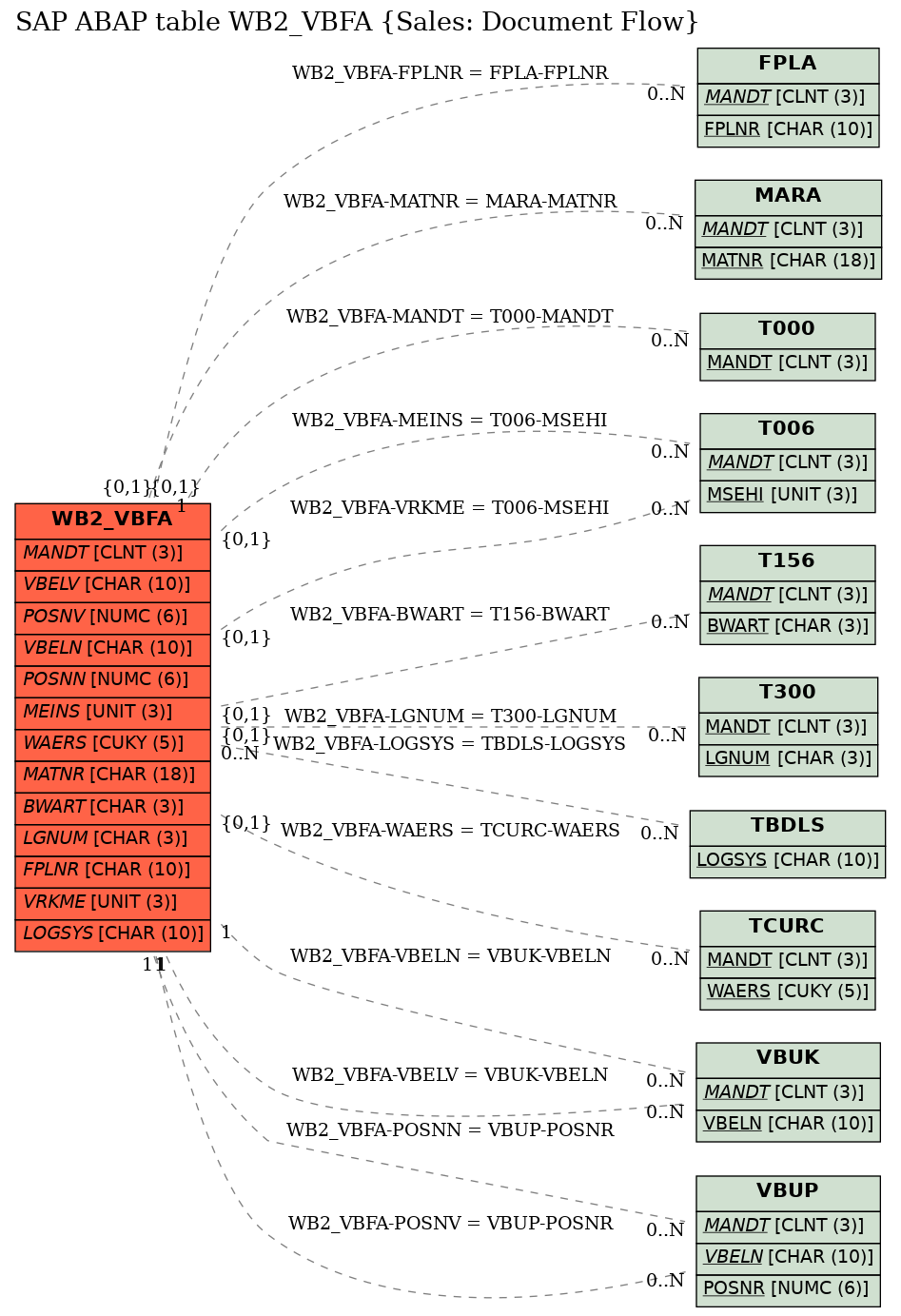 E-R Diagram for table WB2_VBFA (Sales: Document Flow)