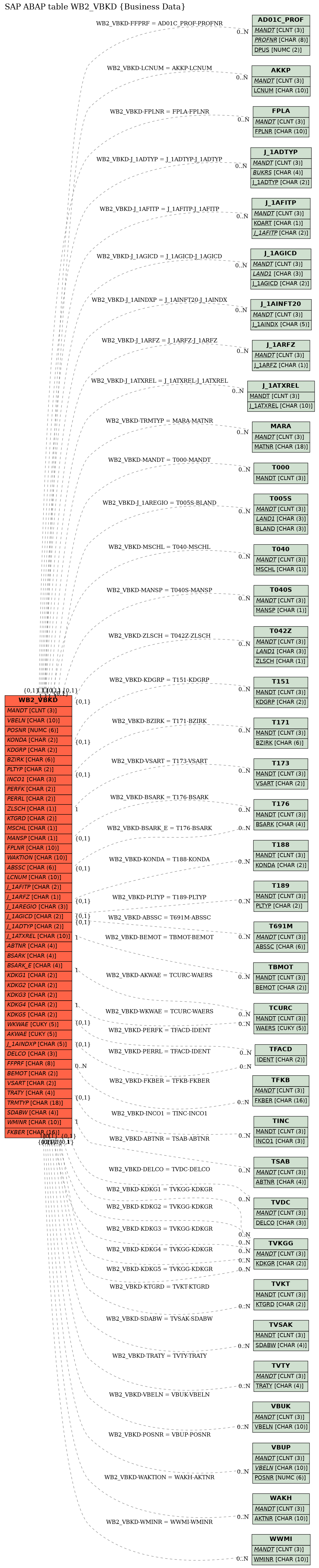 E-R Diagram for table WB2_VBKD (Business Data)