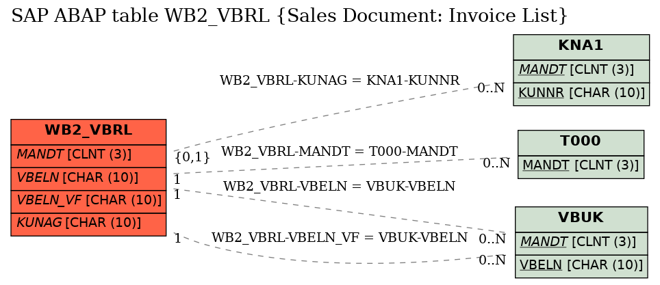 E-R Diagram for table WB2_VBRL (Sales Document: Invoice List)