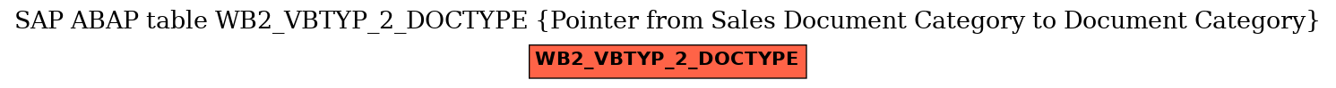 E-R Diagram for table WB2_VBTYP_2_DOCTYPE (Pointer from Sales Document Category to Document Category)