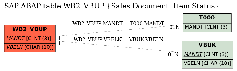 E-R Diagram for table WB2_VBUP (Sales Document: Item Status)