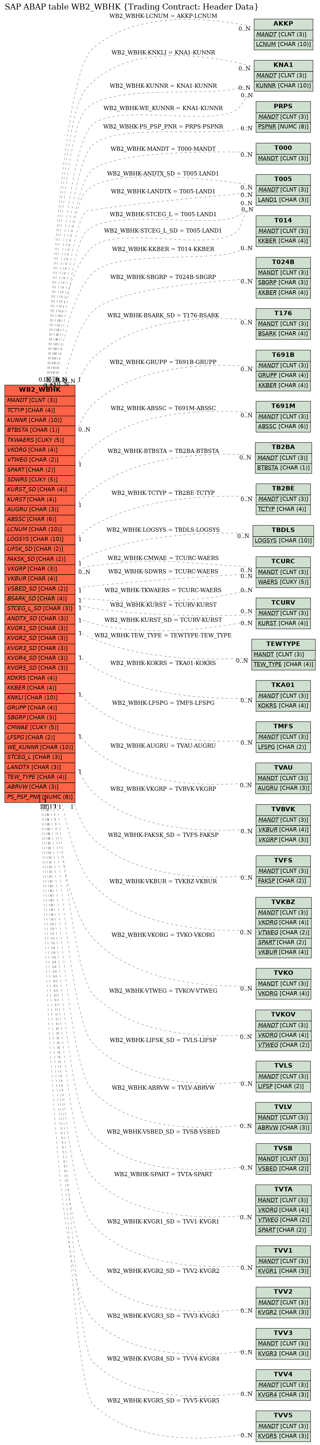 E-R Diagram for table WB2_WBHK (Trading Contract: Header Data)