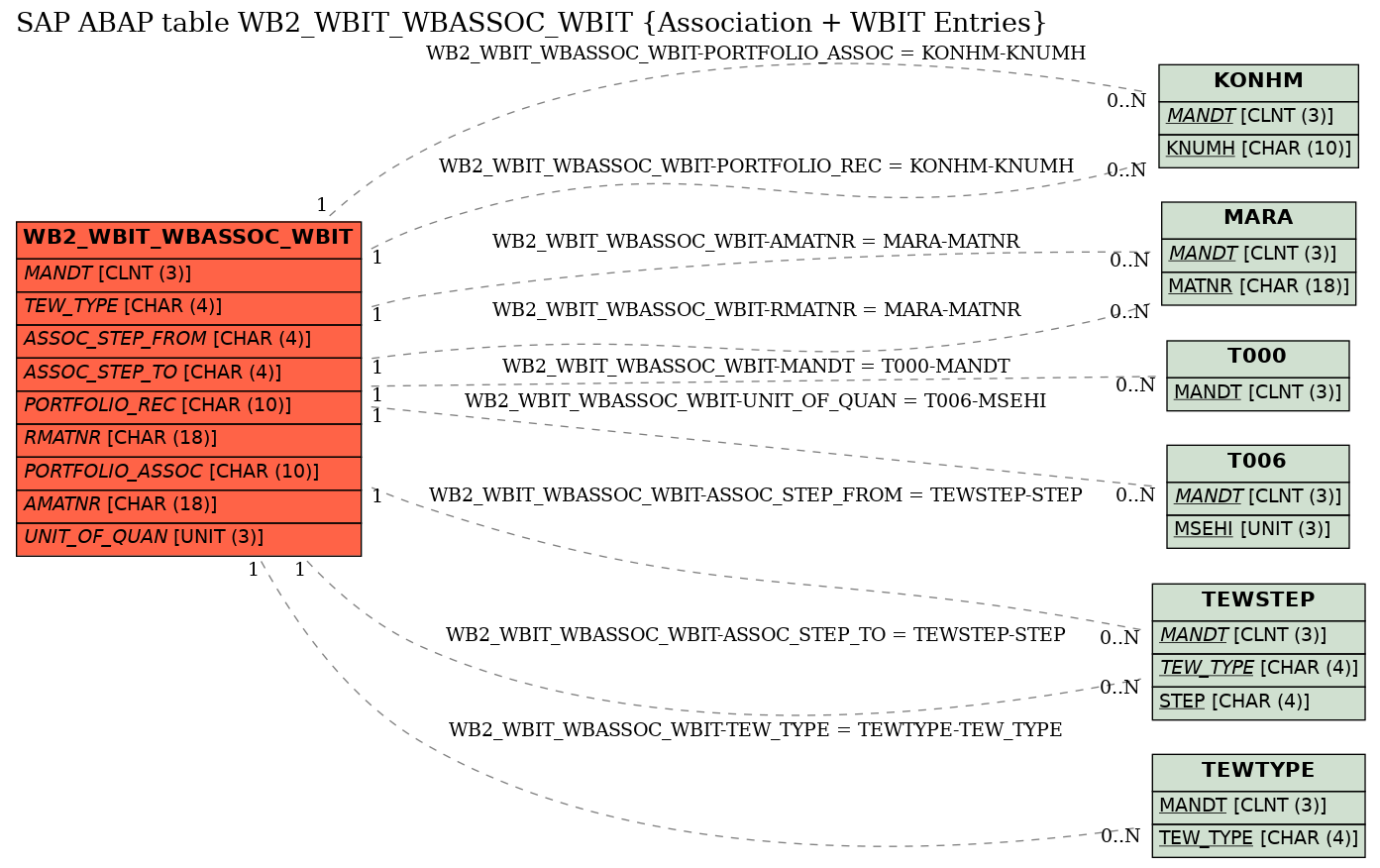 E-R Diagram for table WB2_WBIT_WBASSOC_WBIT (Association + WBIT Entries)