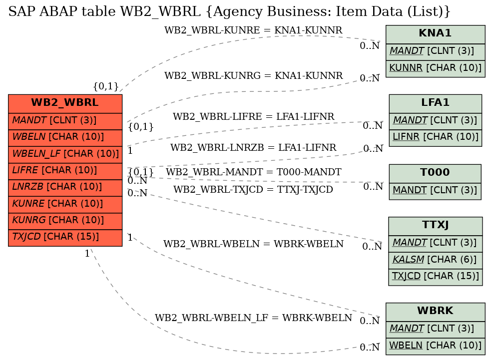 E-R Diagram for table WB2_WBRL (Agency Business: Item Data (List))