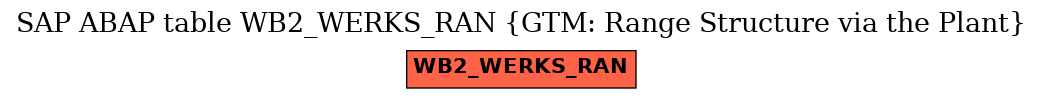 E-R Diagram for table WB2_WERKS_RAN (GTM: Range Structure via the Plant)