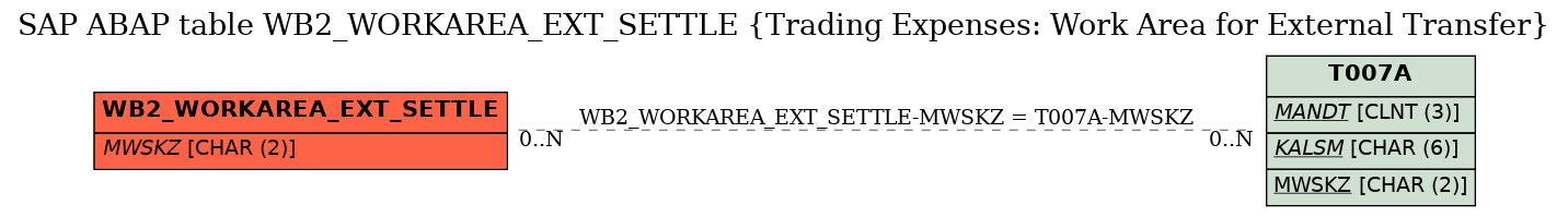 E-R Diagram for table WB2_WORKAREA_EXT_SETTLE (Trading Expenses: Work Area for External Transfer)