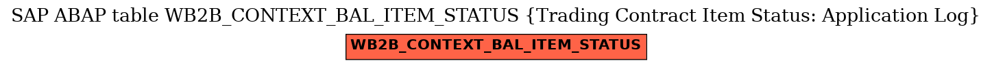 E-R Diagram for table WB2B_CONTEXT_BAL_ITEM_STATUS (Trading Contract Item Status: Application Log)