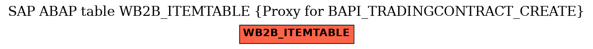 E-R Diagram for table WB2B_ITEMTABLE (Proxy for BAPI_TRADINGCONTRACT_CREATE)