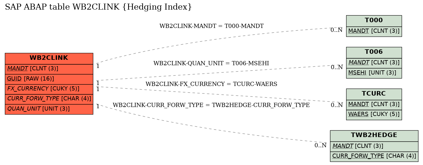 E-R Diagram for table WB2CLINK (Hedging Index)