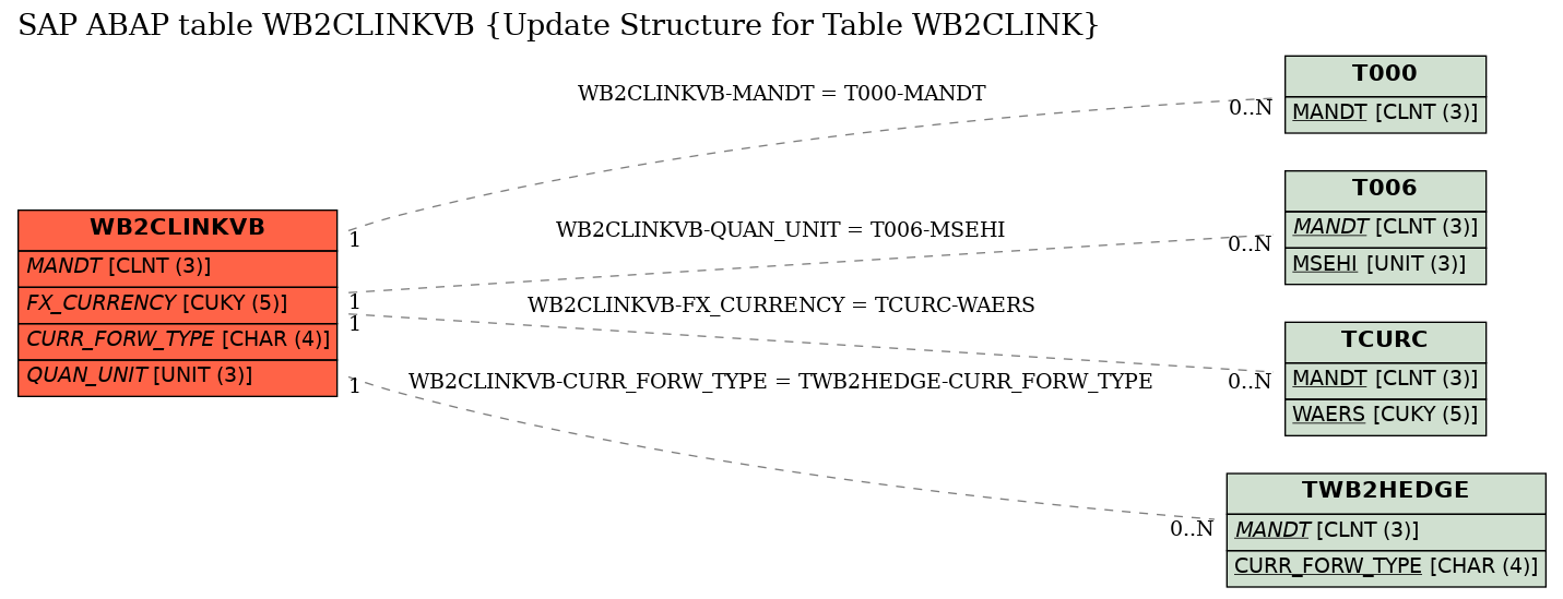 E-R Diagram for table WB2CLINKVB (Update Structure for Table WB2CLINK)