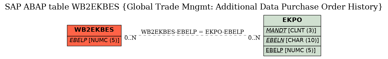 E-R Diagram for table WB2EKBES (Global Trade Mngmt: Additional Data Purchase Order History)