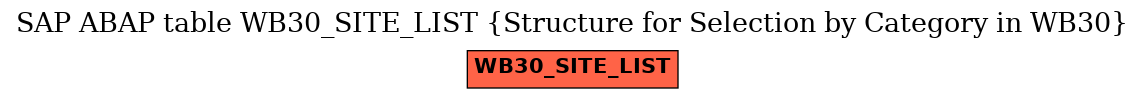 E-R Diagram for table WB30_SITE_LIST (Structure for Selection by Category in WB30)