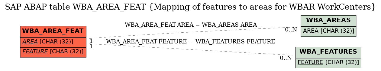 E-R Diagram for table WBA_AREA_FEAT (Mapping of features to areas for WBAR WorkCenters)