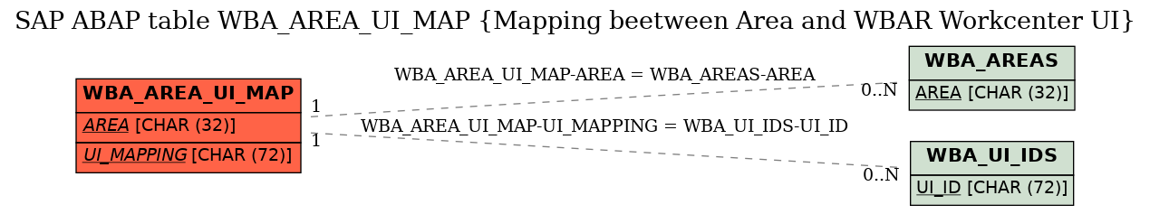 E-R Diagram for table WBA_AREA_UI_MAP (Mapping beetween Area and WBAR Workcenter UI)