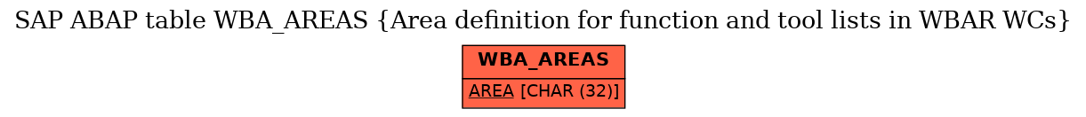 E-R Diagram for table WBA_AREAS (Area definition for function and tool lists in WBAR WCs)