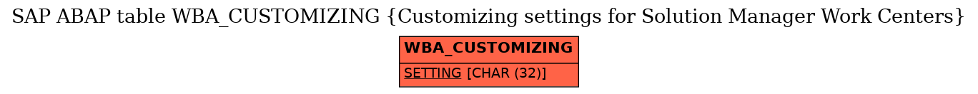 E-R Diagram for table WBA_CUSTOMIZING (Customizing settings for Solution Manager Work Centers)