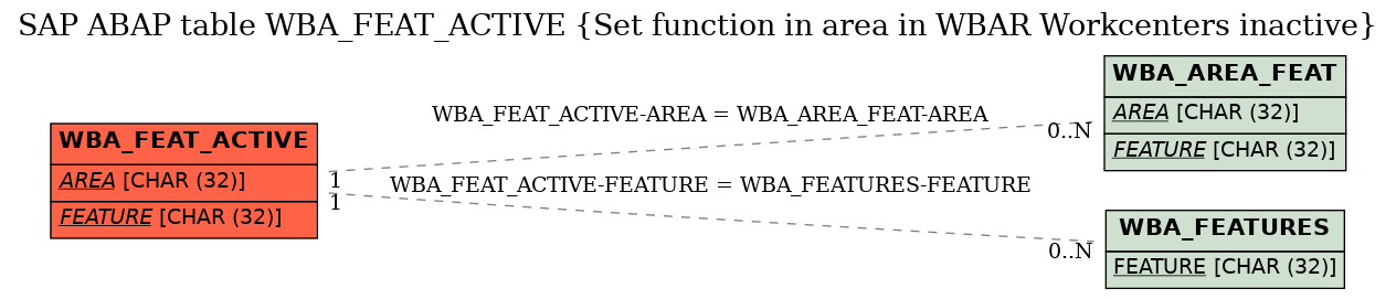 E-R Diagram for table WBA_FEAT_ACTIVE (Set function in area in WBAR Workcenters inactive)