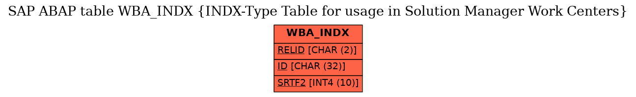 E-R Diagram for table WBA_INDX (INDX-Type Table for usage in Solution Manager Work Centers)