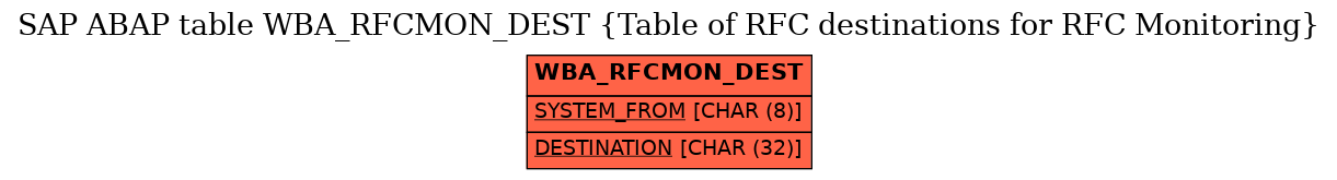 E-R Diagram for table WBA_RFCMON_DEST (Table of RFC destinations for RFC Monitoring)