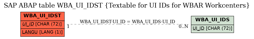 E-R Diagram for table WBA_UI_IDST (Textable for UI IDs for WBAR Workcenters)