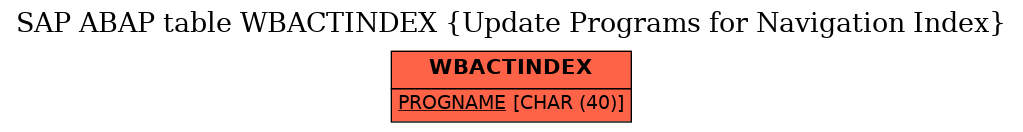 E-R Diagram for table WBACTINDEX (Update Programs for Navigation Index)