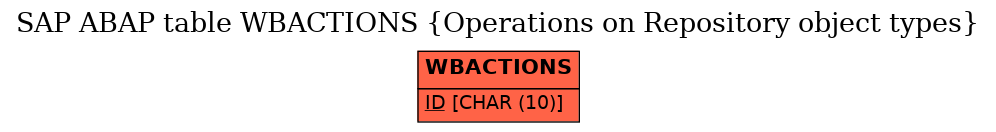 E-R Diagram for table WBACTIONS (Operations on Repository object types)