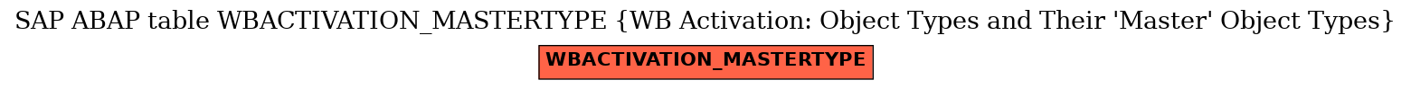 E-R Diagram for table WBACTIVATION_MASTERTYPE (WB Activation: Object Types and Their 