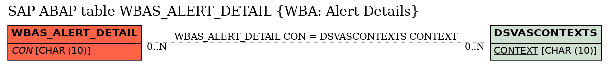 E-R Diagram for table WBAS_ALERT_DETAIL (WBA: Alert Details)