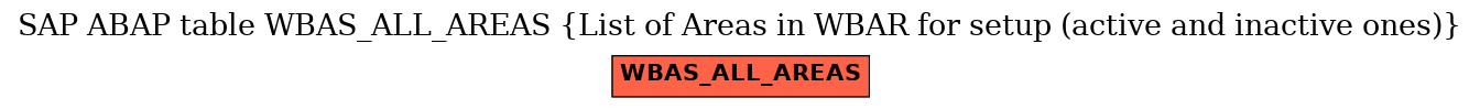 E-R Diagram for table WBAS_ALL_AREAS (List of Areas in WBAR for setup (active and inactive ones))