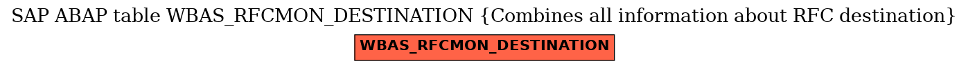 E-R Diagram for table WBAS_RFCMON_DESTINATION (Combines all information about RFC destination)