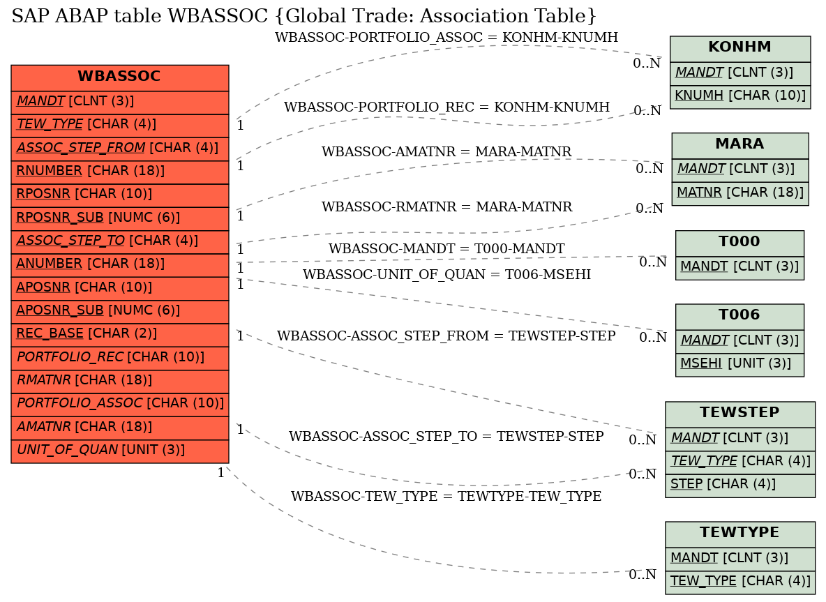 E-R Diagram for table WBASSOC (Global Trade: Association Table)