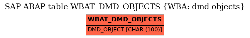 E-R Diagram for table WBAT_DMD_OBJECTS (WBA: dmd objects)