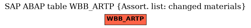 E-R Diagram for table WBB_ARTP (Assort. list: changed materials)