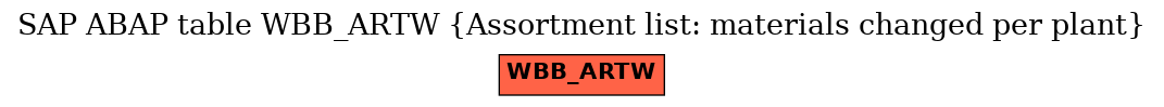 E-R Diagram for table WBB_ARTW (Assortment list: materials changed per plant)