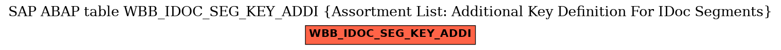 E-R Diagram for table WBB_IDOC_SEG_KEY_ADDI (Assortment List: Additional Key Definition For IDoc Segments)