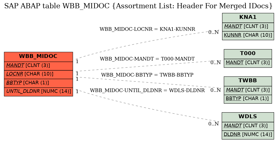 E-R Diagram for table WBB_MIDOC (Assortment List: Header For Merged IDocs)