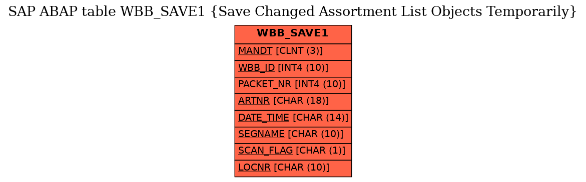 E-R Diagram for table WBB_SAVE1 (Save Changed Assortment List Objects Temporarily)